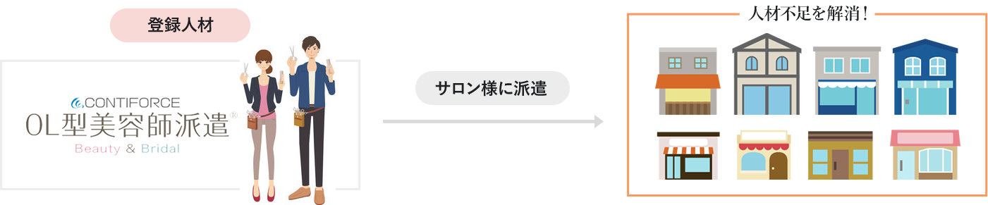 美容・ブライダル業界の「人材派遣サービス」