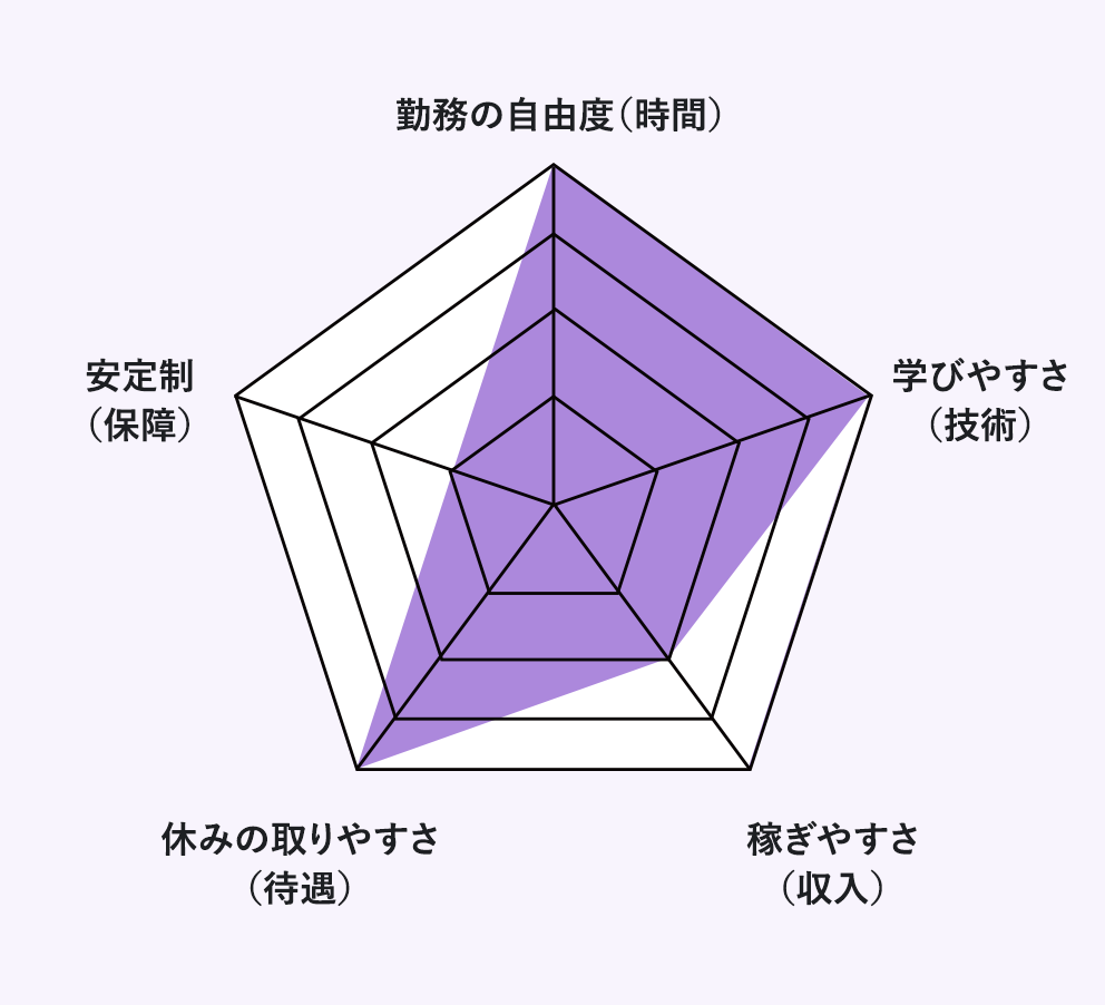 自由度が高く、実力次第で稼げる 『業務委託』